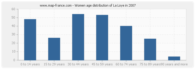 Women age distribution of La Loye in 2007